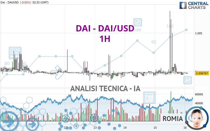 DAI - DAI/USD - 1H