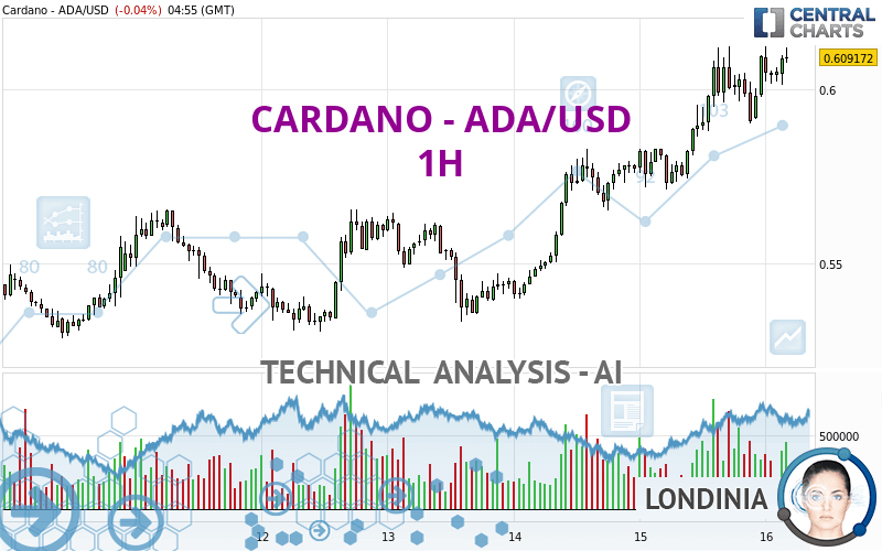 CARDANO - ADA/USD - 1 uur