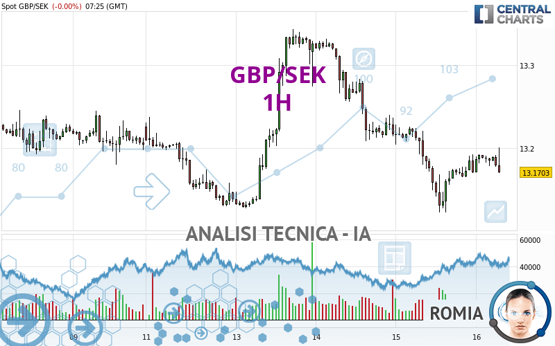 GBP/SEK - 1H