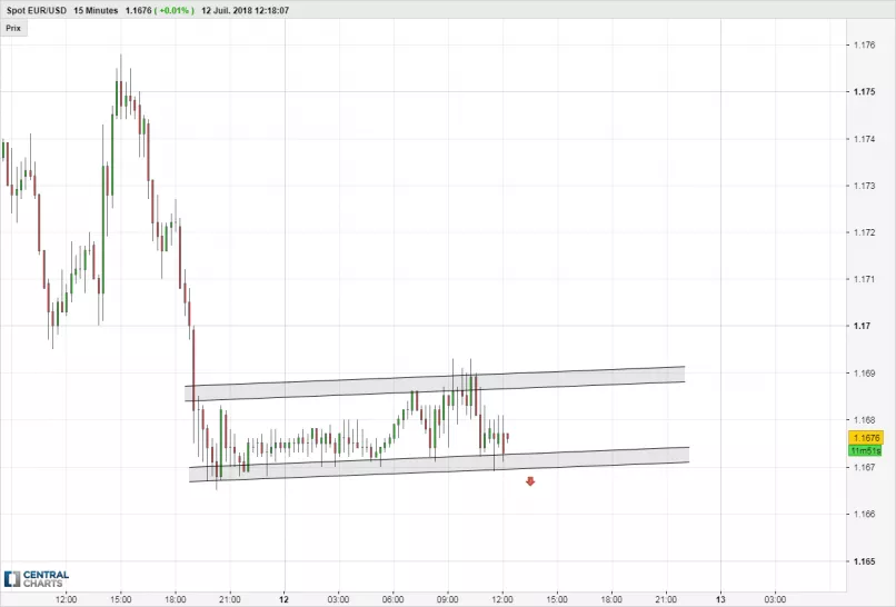 EUR/USD - 15 min.