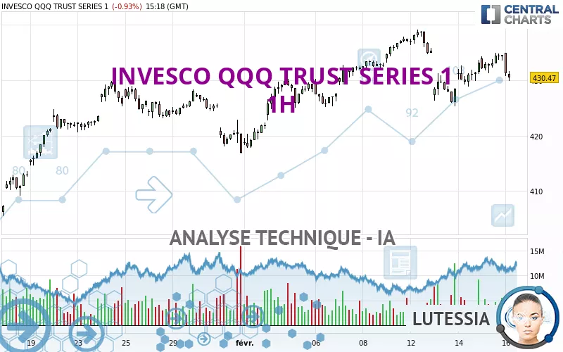 INVESCO QQQ TRUST SERIES 1 - 1H