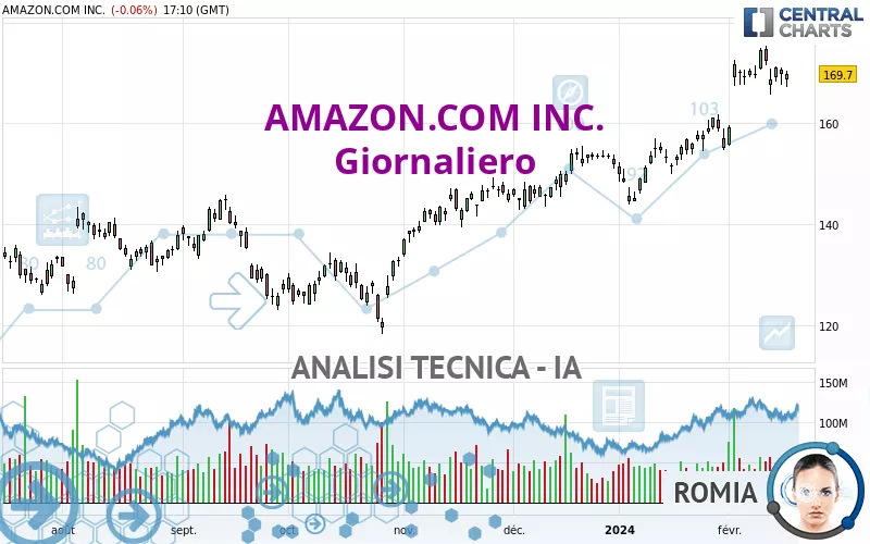 AMAZON.COM INC. - Giornaliero