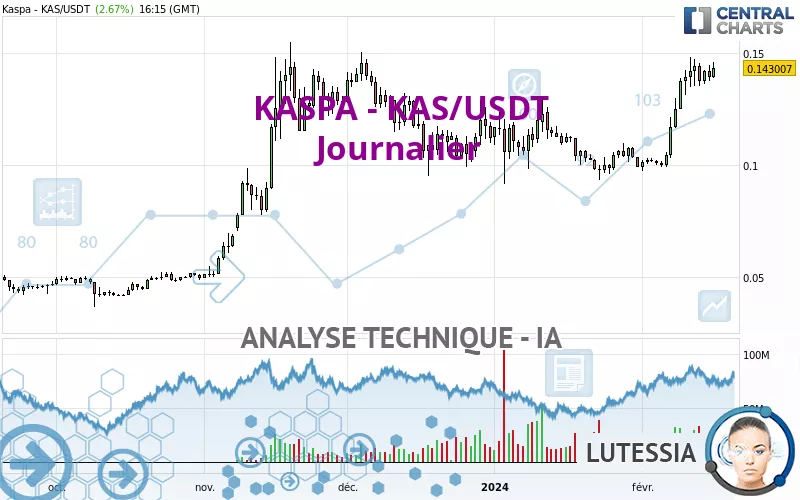 KASPA - KAS/USDT - Diario