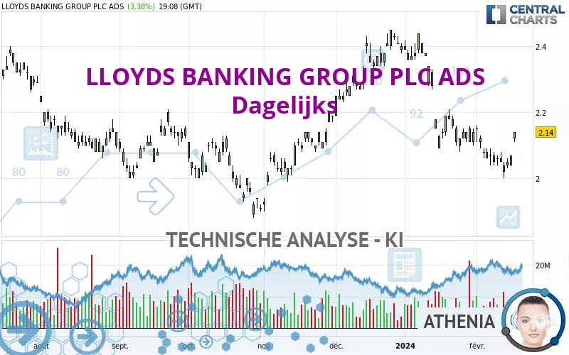 LLOYDS BANKING GROUP PLC ADS - Dagelijks