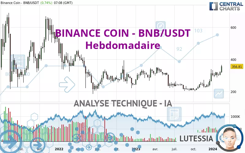 BINANCE COIN - BNB/USDT - Semanal