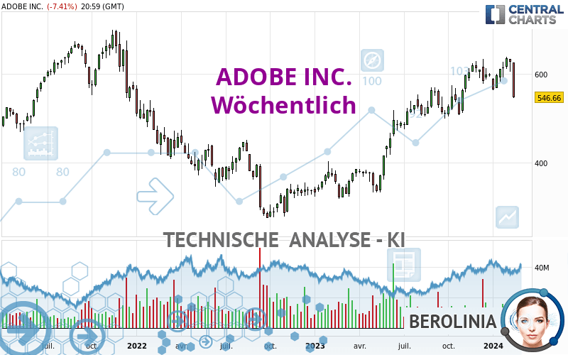 ADOBE INC. - Wöchentlich