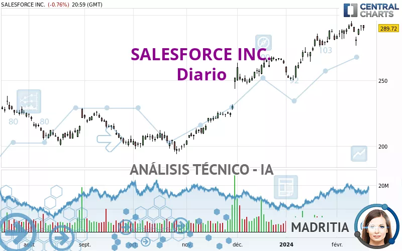 SALESFORCE INC. - Diario