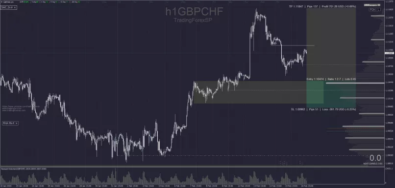 GBP/CHF - 1 uur