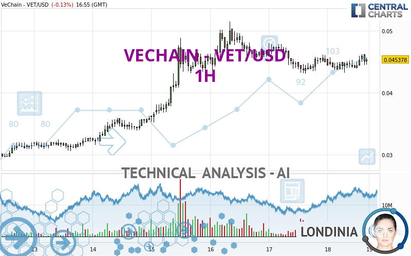 VECHAIN - VET/USD - 1H