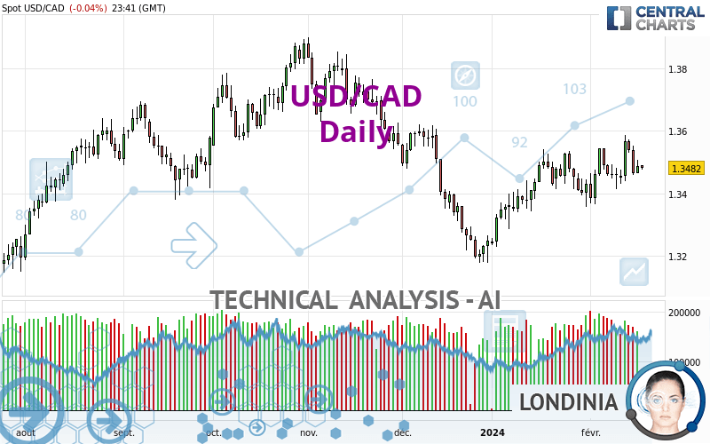 USD/CAD - Giornaliero