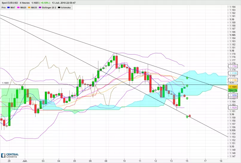 EUR/USD - 4H