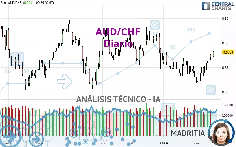 AUD/CHF - Diario