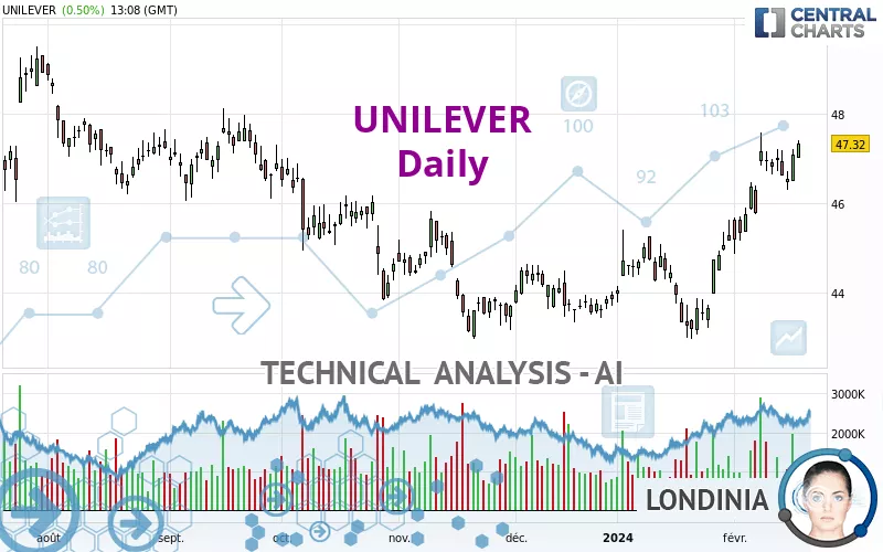 UNILEVER - Daily