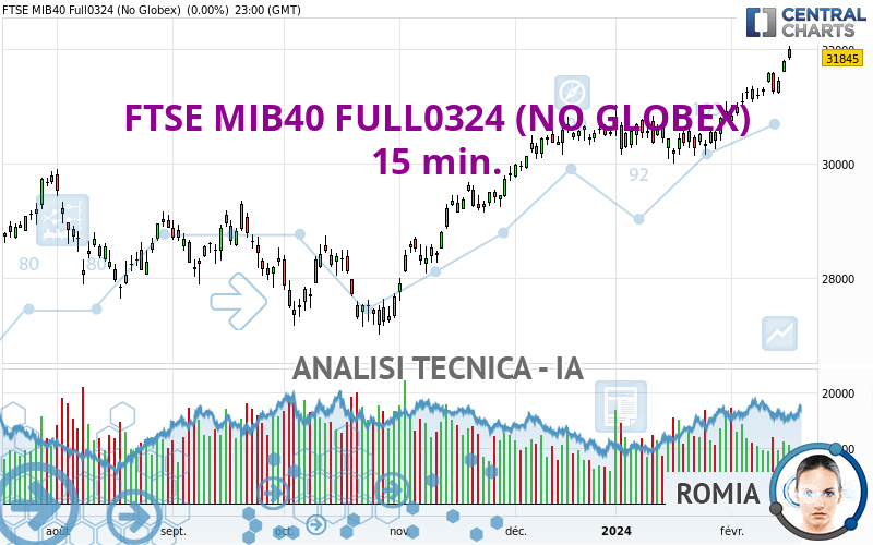 Analisi sale tecnica ftse