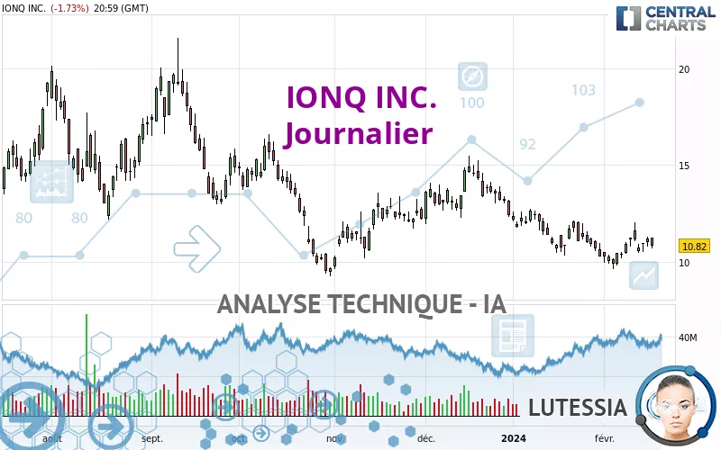 IONQ INC. - Daily