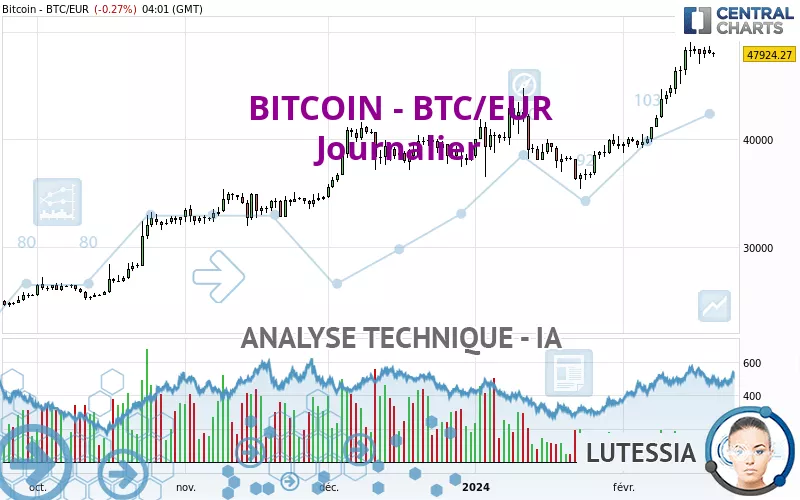 BITCOIN - BTC/EUR - Giornaliero