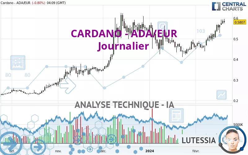 CARDANO - ADA/EUR - Journalier