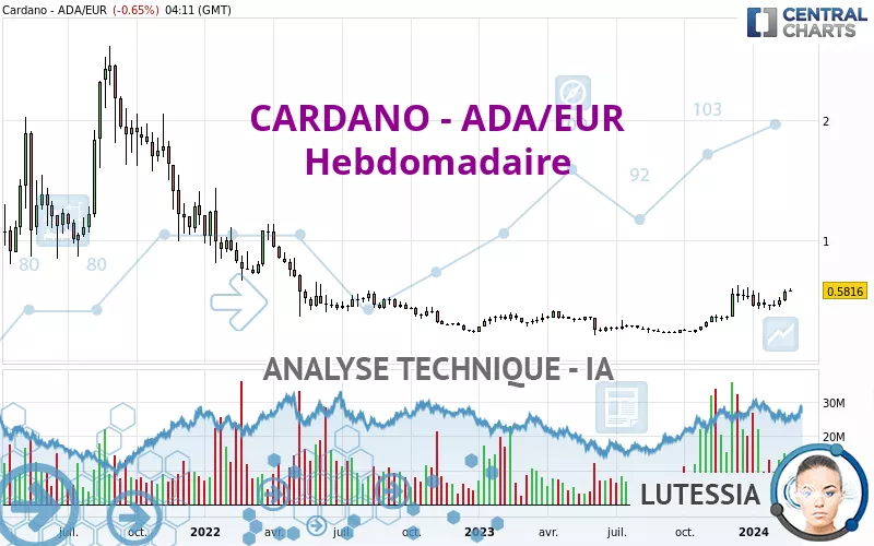 CARDANO - ADA/EUR - Settimanale