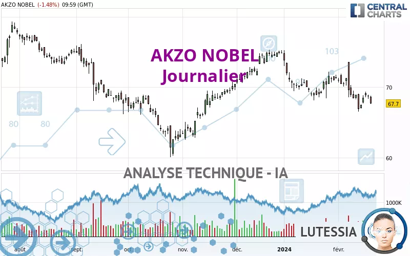 AKZO NOBEL - Daily