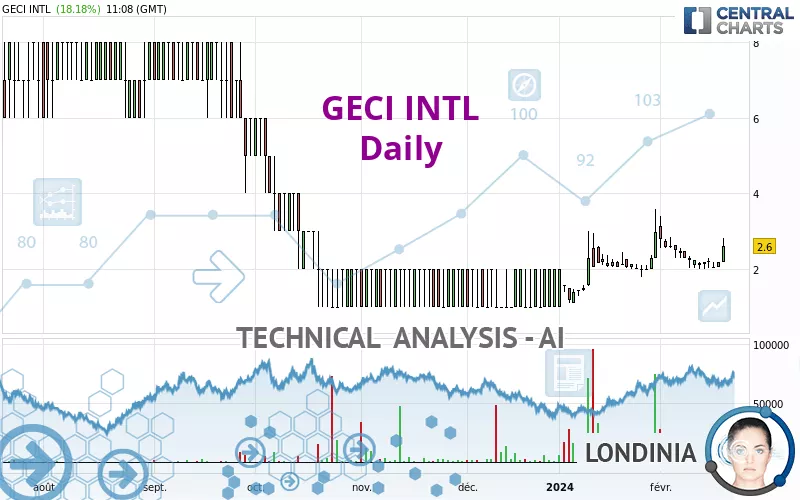 GECI INTL - Daily