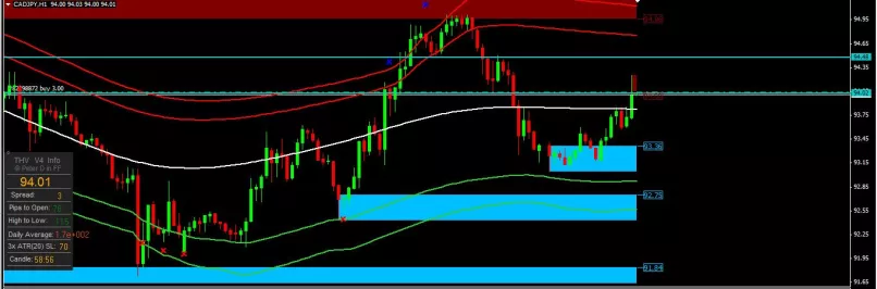 CAD/JPY - 1H