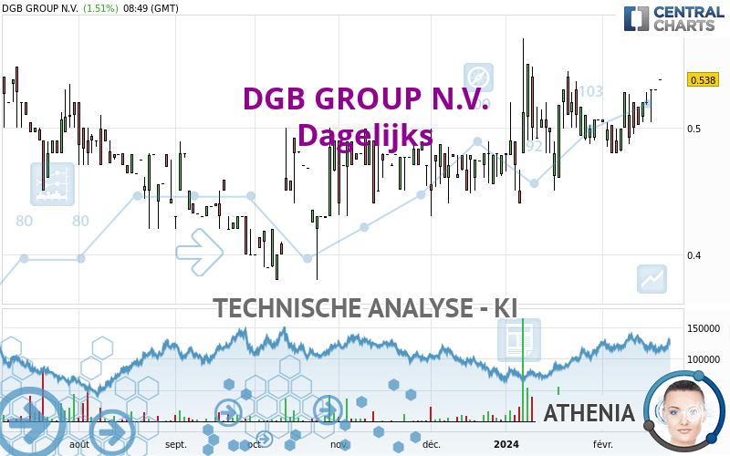 DGB GROUP N.V. - Diario