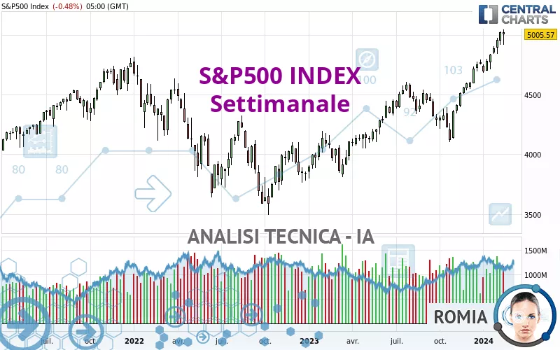 S&amp;P500 INDEX - Semanal