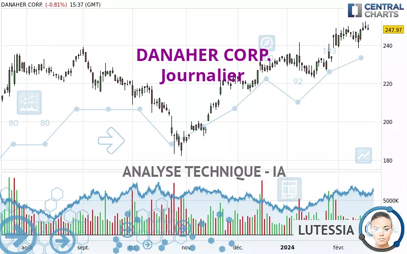 DANAHER CORP. - Journalier