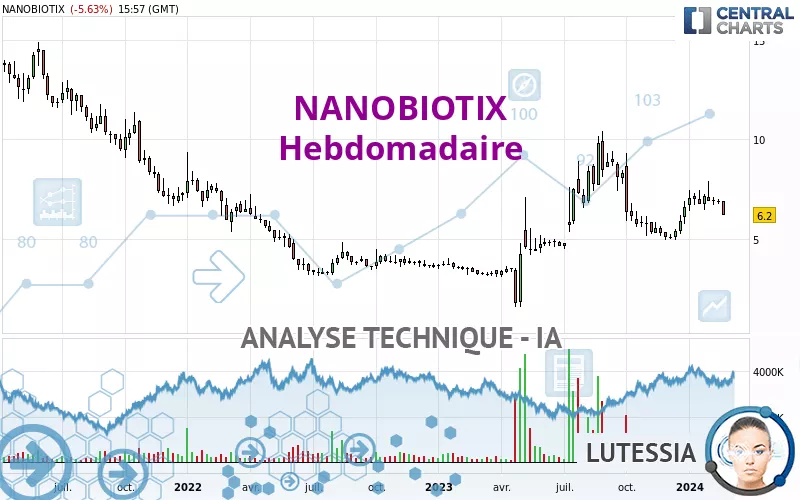 NANOBIOTIX - Wekelijks