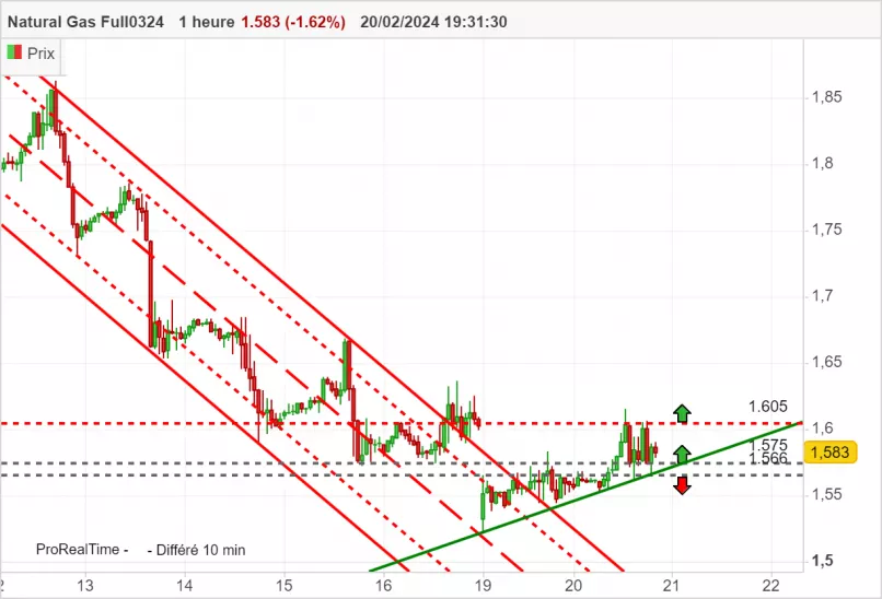 NATURAL GAS - 1H