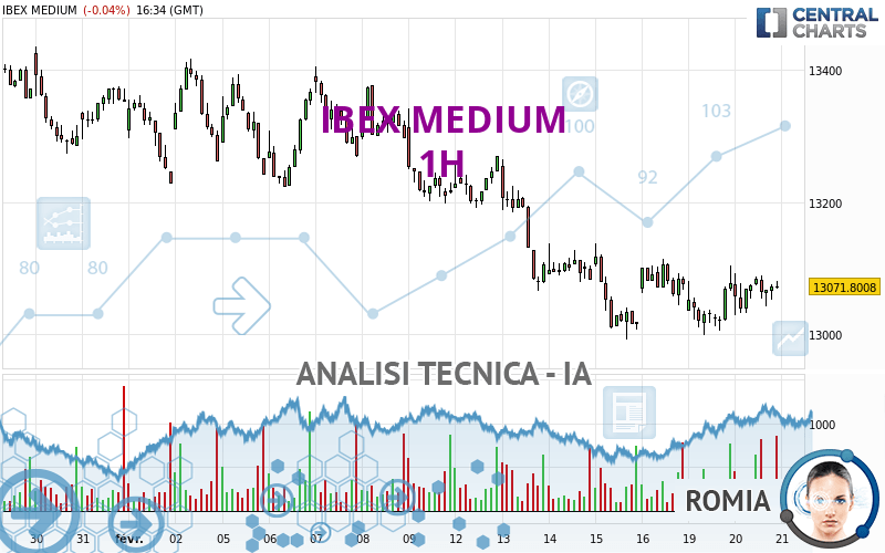 IBEX MEDIUM - 1H