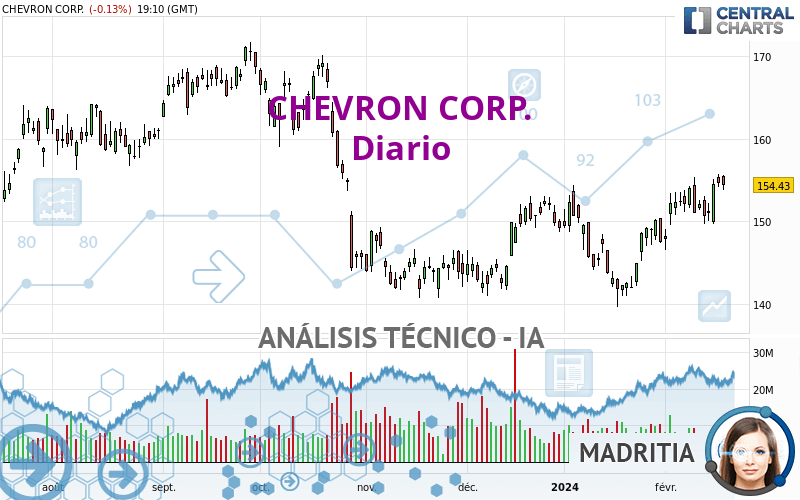 CHEVRON CORP. - Diario