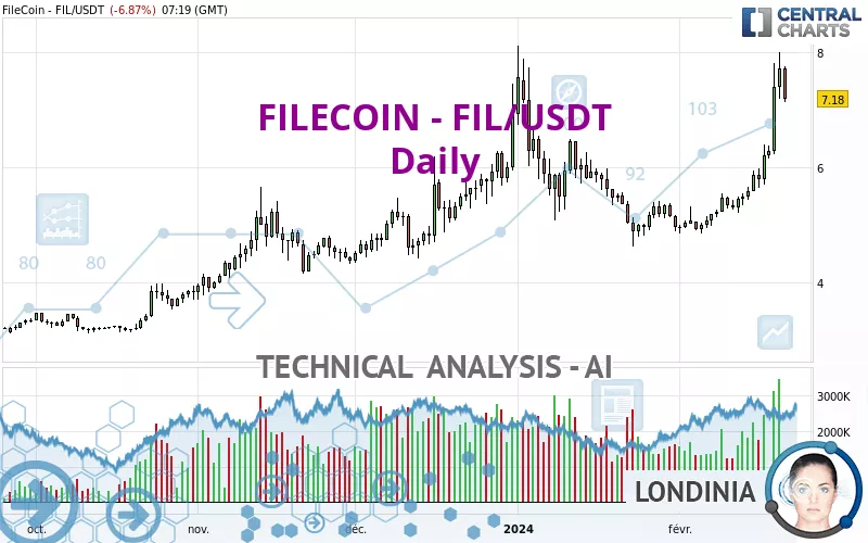 FILECOIN - FIL/USDT - Journalier