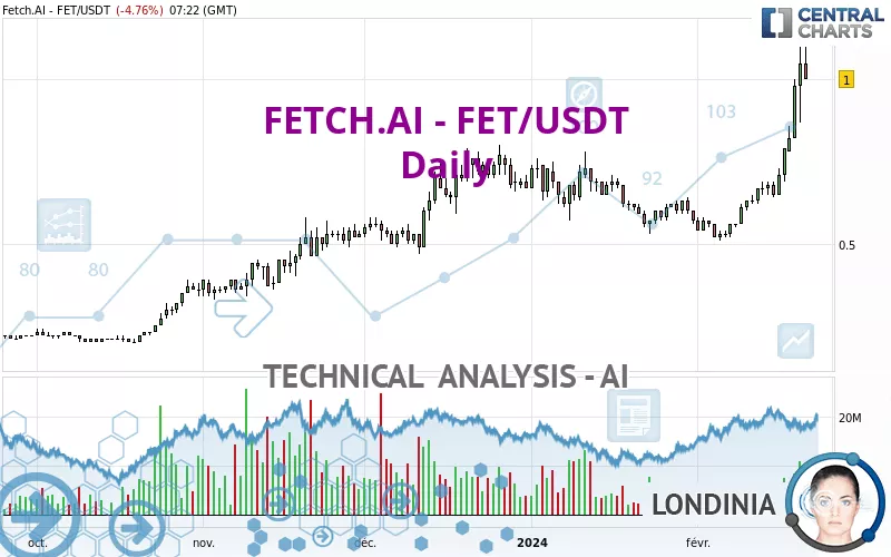 FETCH.AI - FET/USDT - Daily