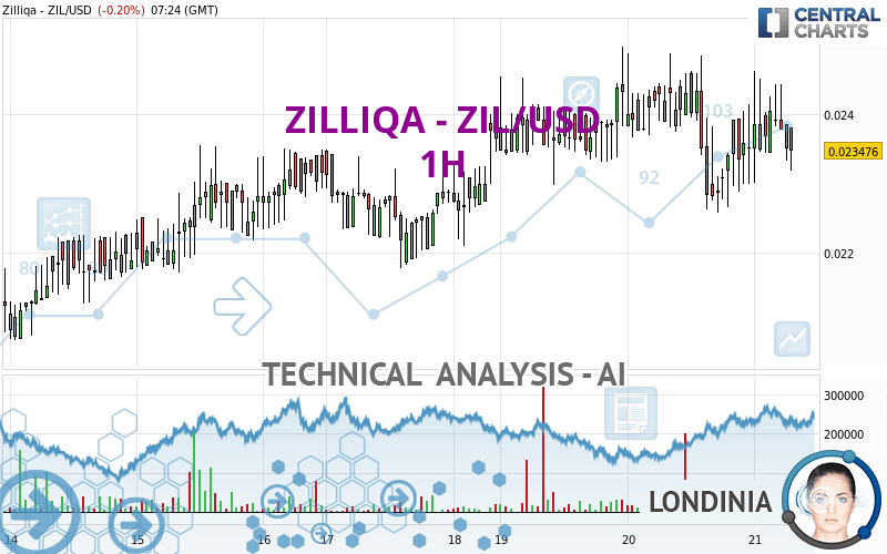 ZILLIQA - ZIL/USD - 1 Std.
