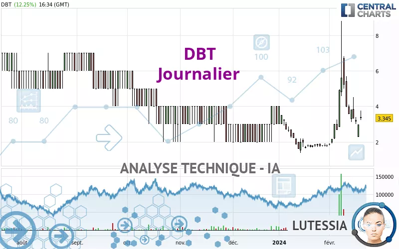 DBT - Daily