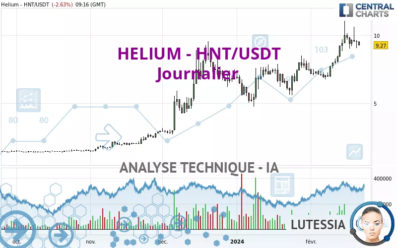 HELIUM - HNT/USDT - Journalier