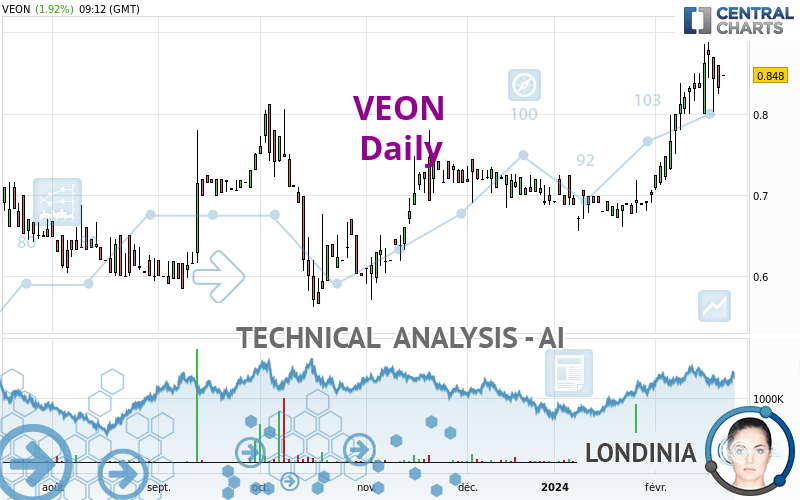 VEON - Daily