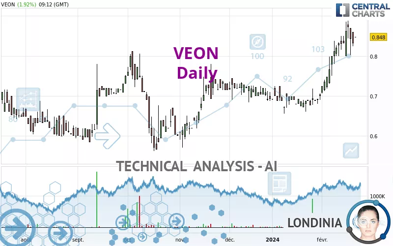 VEON - Daily