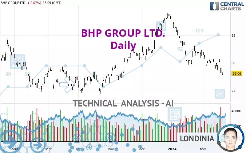 BHP GROUP LTD. - Daily