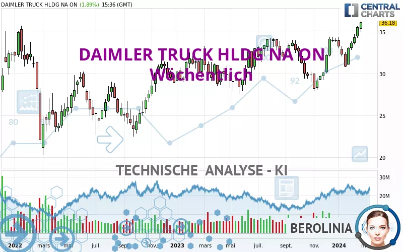 DAIMLER TRUCK HLDG NA ON - Semanal