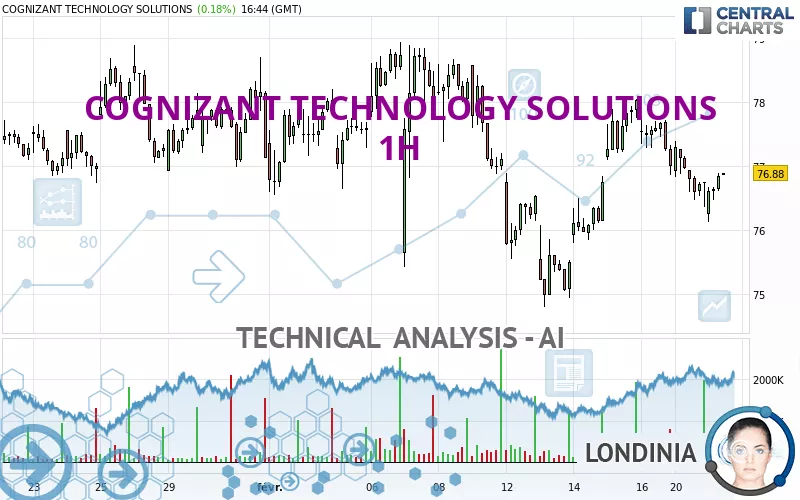 COGNIZANT TECHNOLOGY SOLUTIONS - 1H