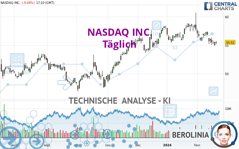 NASDAQ INC. - Täglich