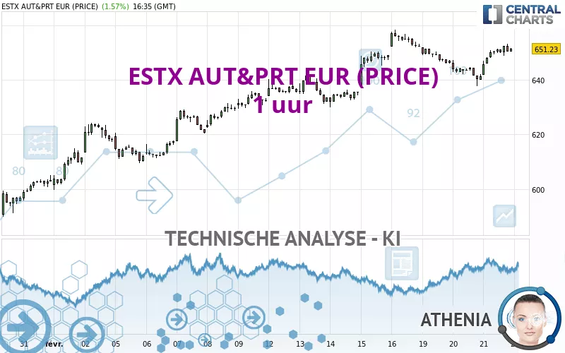 ESTX AUT&amp;PRT EUR (PRICE) - 1 uur