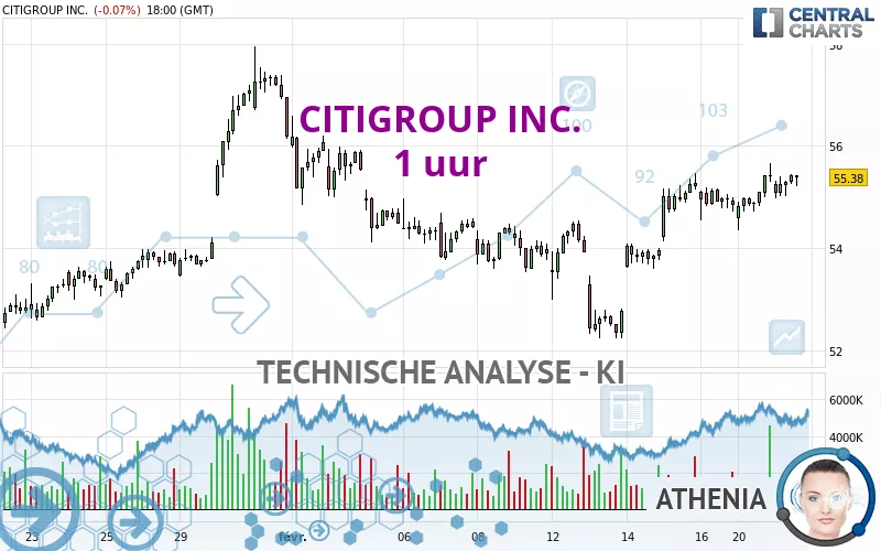 CITIGROUP INC. - 1 uur