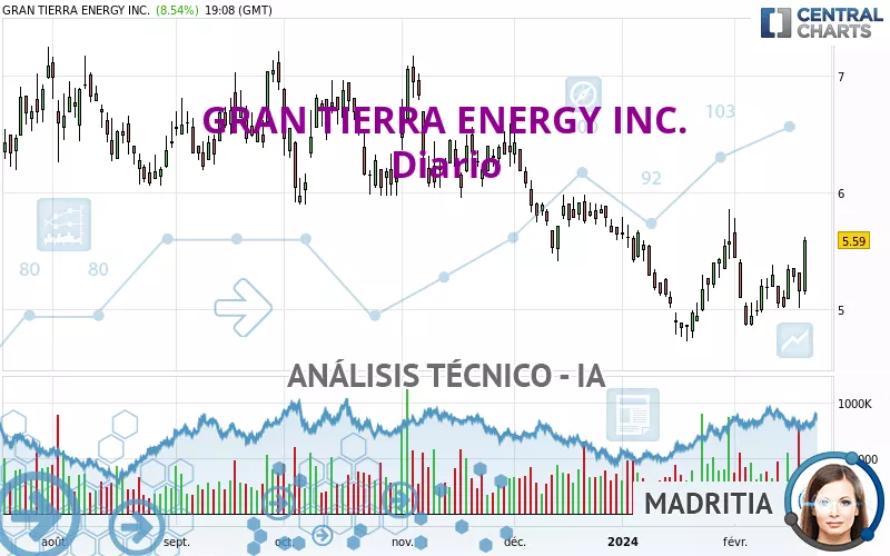 GRAN TIERRA ENERGY INC. - Giornaliero