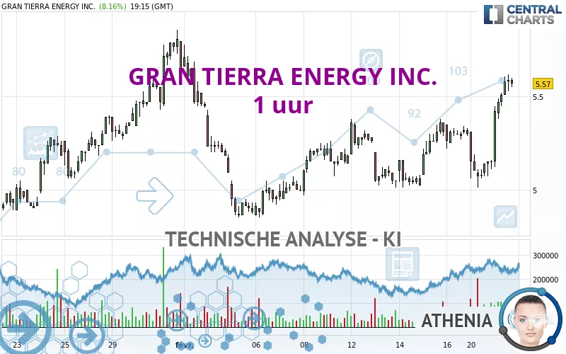 GRAN TIERRA ENERGY INC. - 1 uur