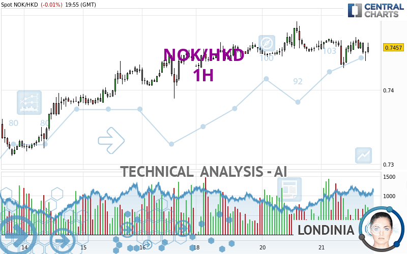 NOK/HKD - 1H