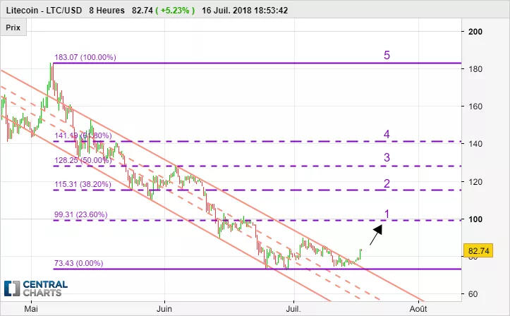 LITECOIN - LTC/USD - 8 uur