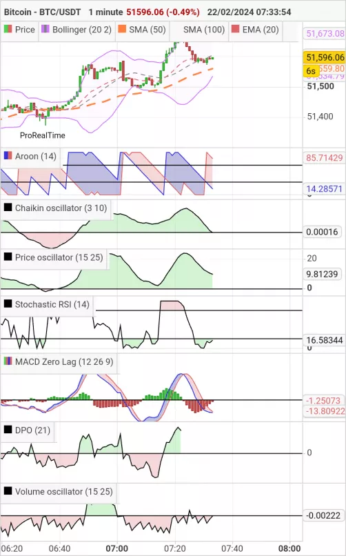 BITCOIN - BTC/USDT - 1 min.